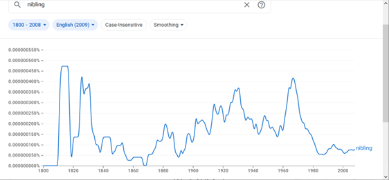 A line graph depicting word frequency over time since 1800.